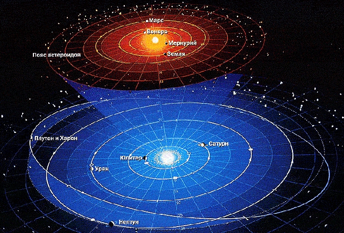 Орбиты планет Солнечной системы