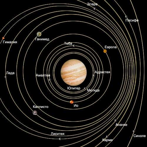 Спутники планеты Юпитер